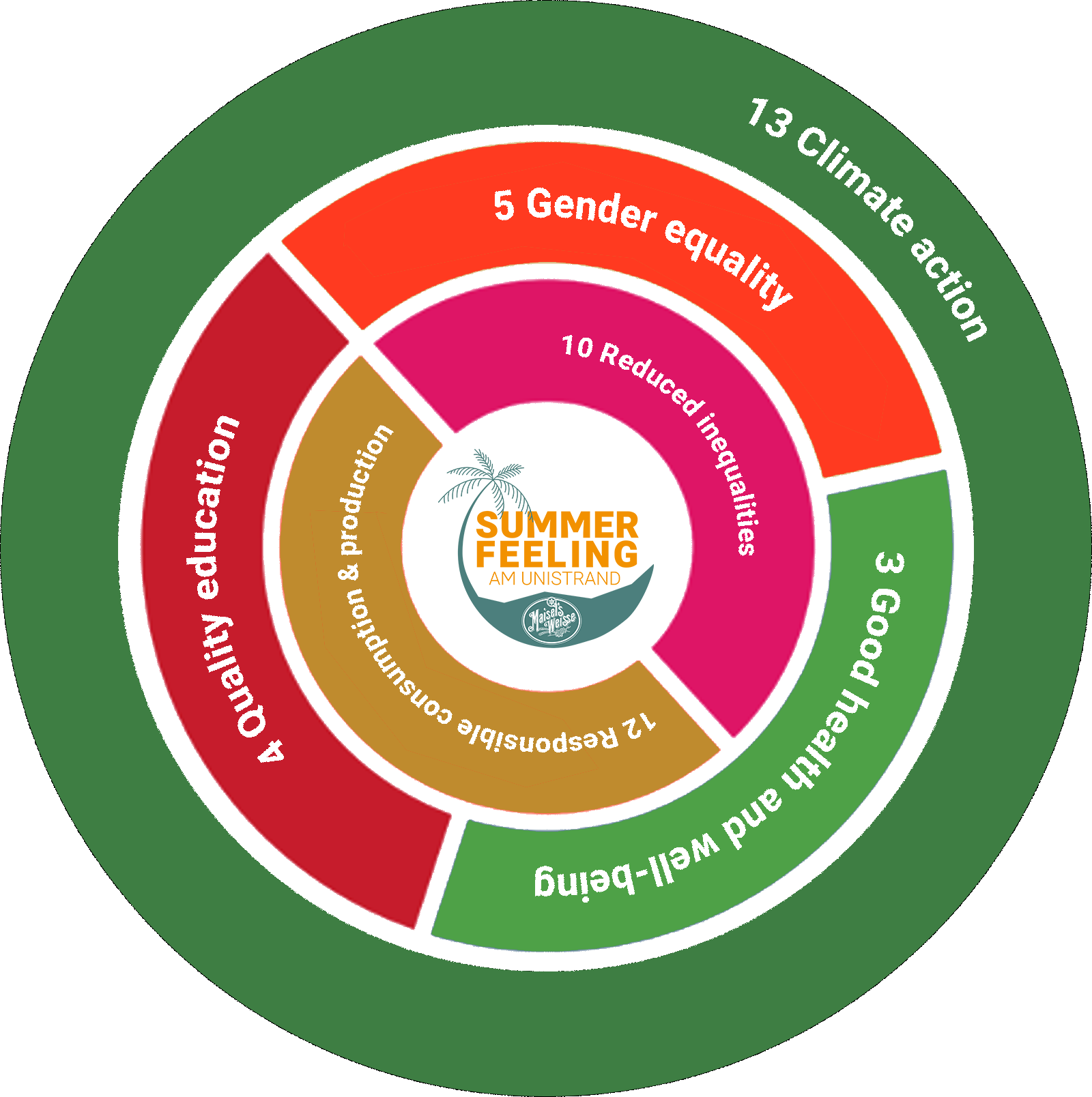 An image that illustrates the 6 Sustainable Development Goals in a circle around the Summer Feeling logo. These are: SDG 3: Good health and well-being, SDG 4: Quality education, SDG 5: Gender equality, SDG 10: Reduced inequalities, SDG 12: Responsibl