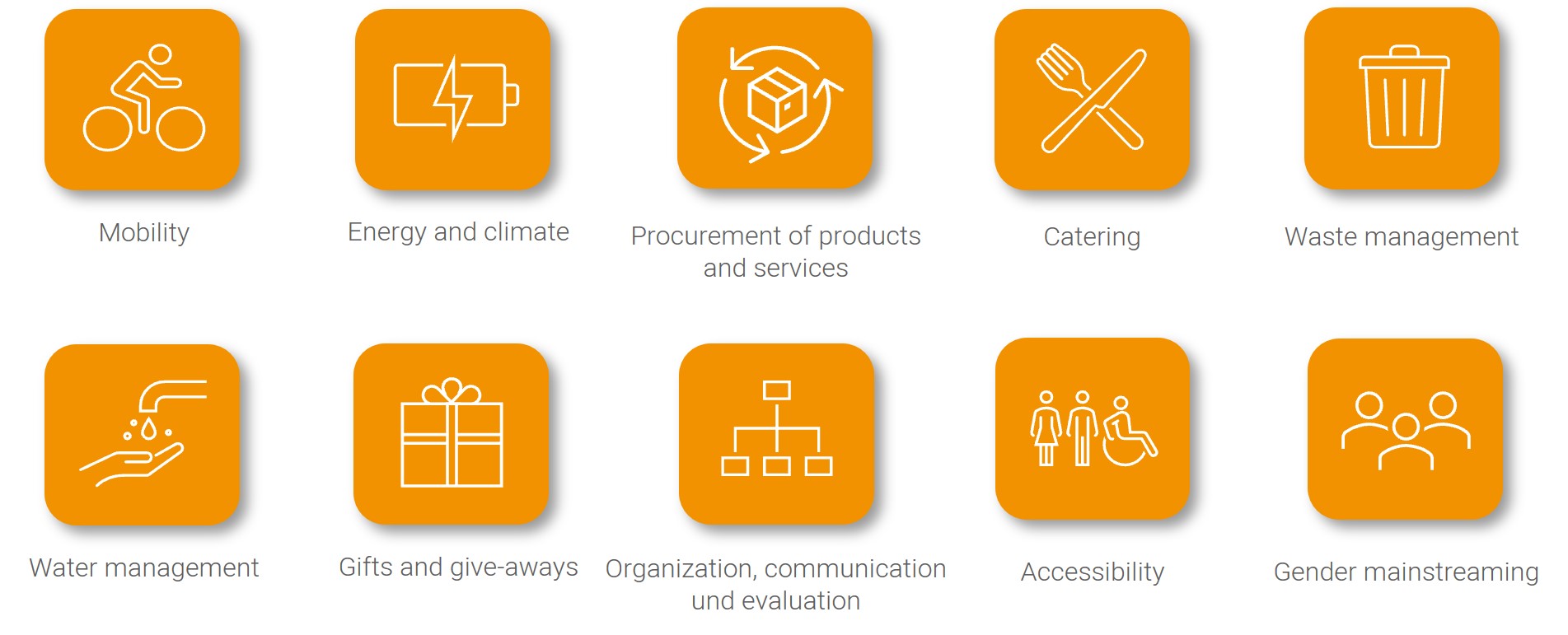 (1) mobility, (2) energy and climate, (3) procurement of products and services, (4) catering, (5) waste management, (6) water management, (7) gifts and give-aways, (8) organization, communication and evaluation, (9) accessibility and (10) gender main